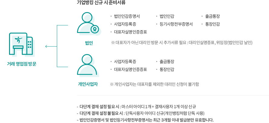 기업뱅킹 신규시 준비서류(자세한 내용은 하단 내용 참조)