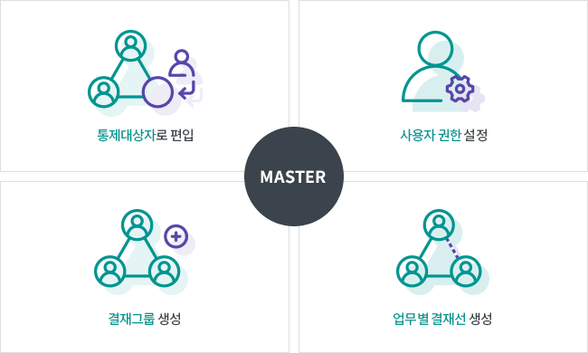 마스터로 접속하여 통제대상자 편입, 사용자 권한 설정, 결재그룹 생성, 업무별 결재선 생성 설정