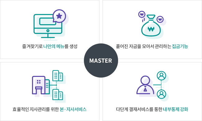 기업뱅킹에서 즐겨찾기로 나만의 메뉴 생성, 흩어진 자금을 모아서 관리하는 집금기능, 효율적인 지사관리를 위한 본지사 서비스, 다단계 결재서비스를 통한 내부통제 강화 서비스 이용