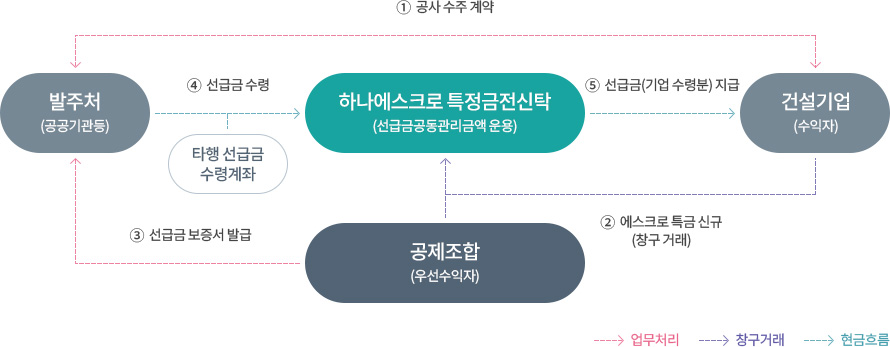 선급금 지급(기업수령분) 기본 흐름도 상세