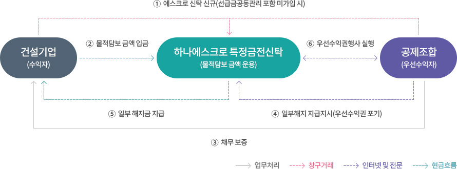 담보관리 기본 흐름도 상세