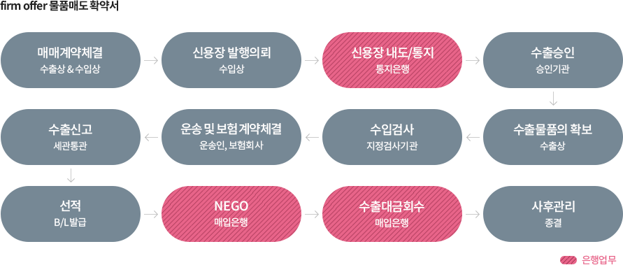 수출업무흐름도 이미지