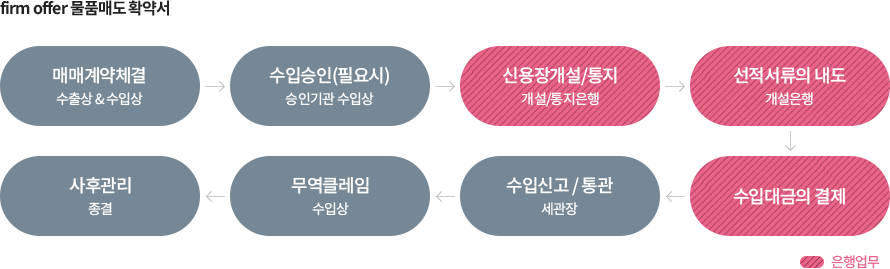 수입업무흐름도 이미지