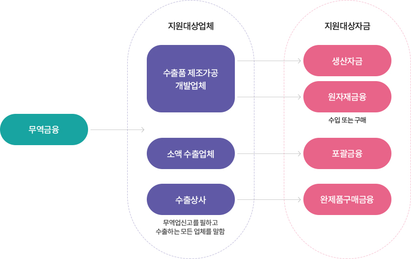 지원대상업체별 지원대상자금별 구분 이미지