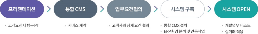 Hana 1Q bank CMS 이용절차