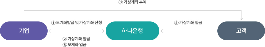 가상계좌 서비스 흐름