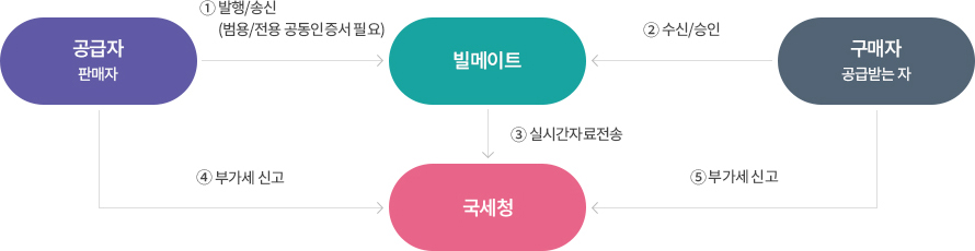 전자세금계산서 서비스 안내